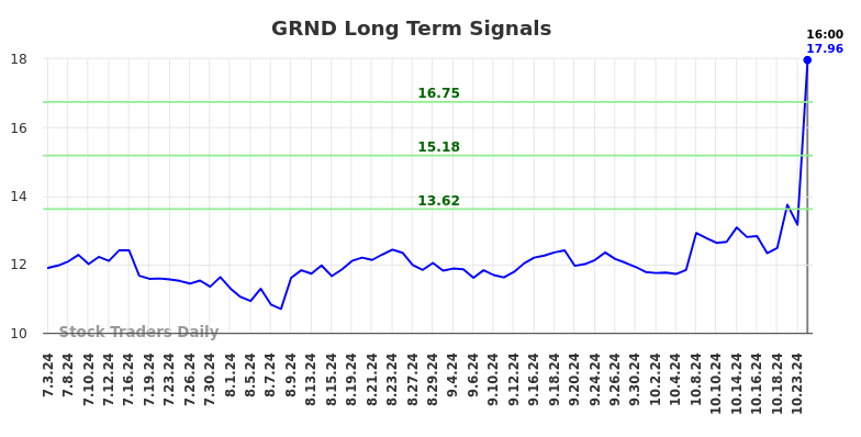 GRND Long Term Analysis for January 4 2025
