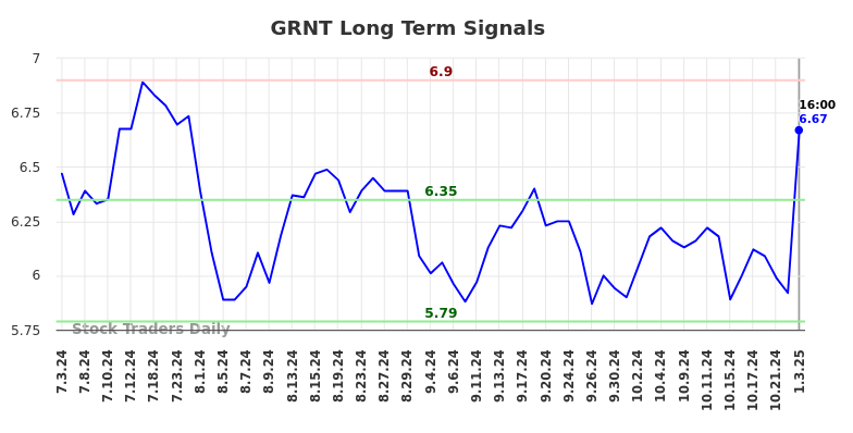 GRNT Long Term Analysis for January 4 2025