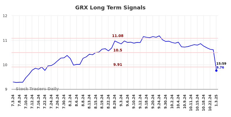 GRX Long Term Analysis for January 4 2025