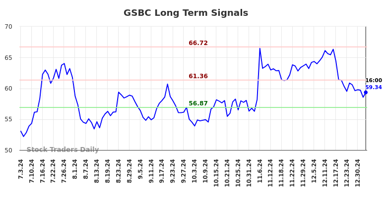 GSBC Long Term Analysis for January 4 2025