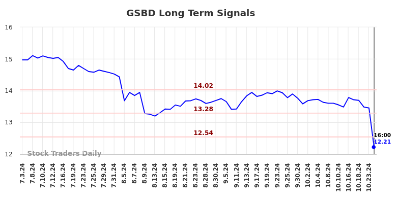 GSBD Long Term Analysis for January 4 2025