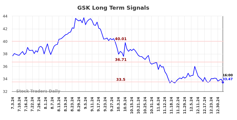 GSK Long Term Analysis for January 4 2025