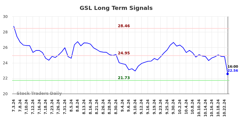 GSL Long Term Analysis for January 4 2025