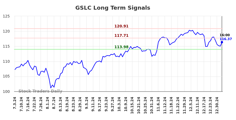 GSLC Long Term Analysis for January 4 2025