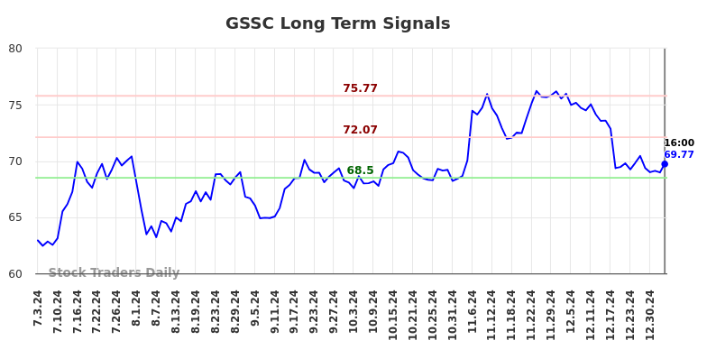 GSSC Long Term Analysis for January 4 2025