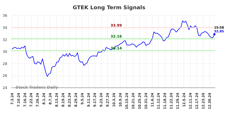 GTEK Long Term Analysis for January 4 2025