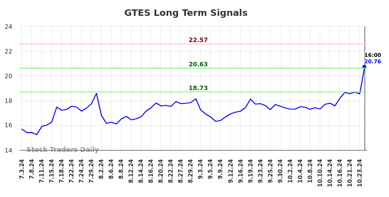 GTES Long Term Analysis for January 4 2025