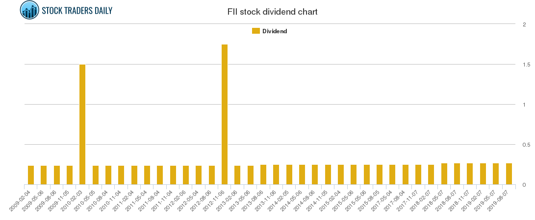 FII Dividend Chart