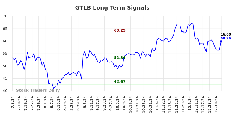 GTLB Long Term Analysis for January 4 2025