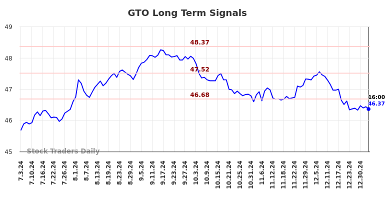 GTO Long Term Analysis for January 4 2025