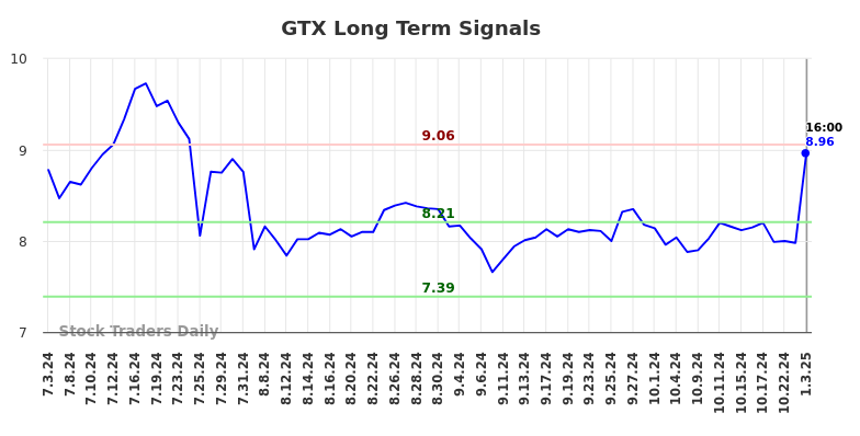 GTX Long Term Analysis for January 4 2025