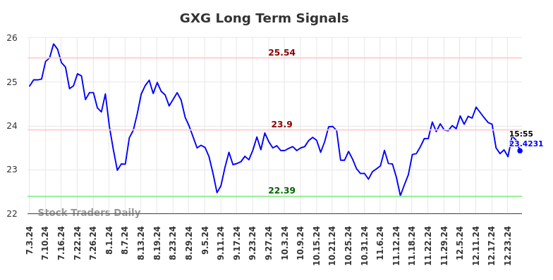 GXG Long Term Analysis for January 4 2025