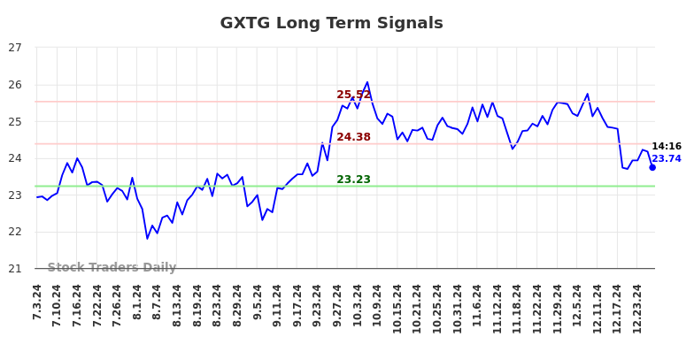 GXTG Long Term Analysis for January 4 2025