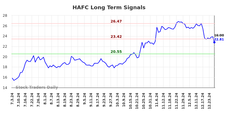 HAFC Long Term Analysis for January 5 2025