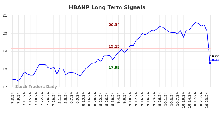 HBANP Long Term Analysis for January 5 2025