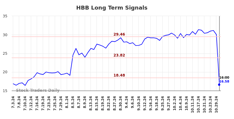 HBB Long Term Analysis for January 5 2025