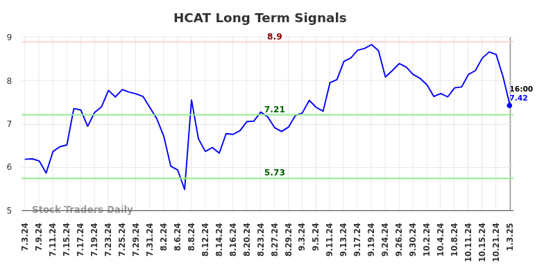 HCAT Long Term Analysis for January 5 2025