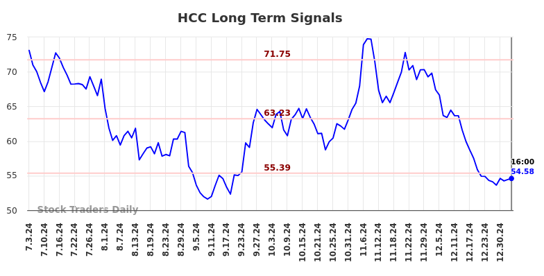 HCC Long Term Analysis for January 5 2025