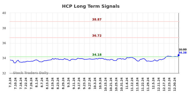 HCP Long Term Analysis for January 5 2025