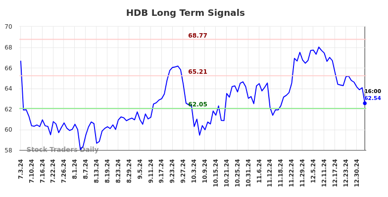 HDB Long Term Analysis for January 5 2025