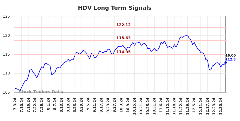 HDV Long Term Analysis for January 5 2025