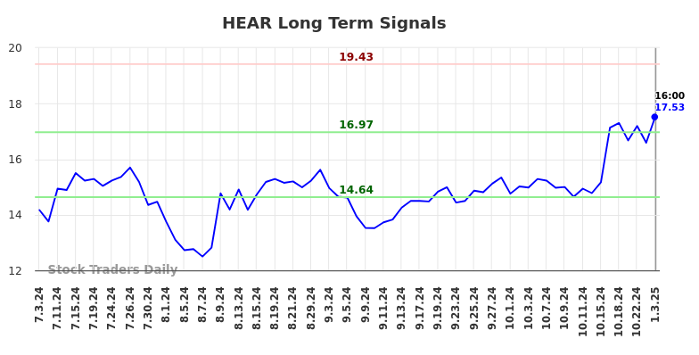 HEAR Long Term Analysis for January 5 2025