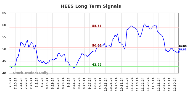 HEES Long Term Analysis for January 5 2025