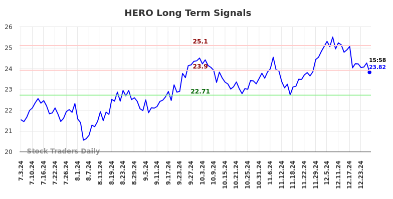 HERO Long Term Analysis for January 5 2025