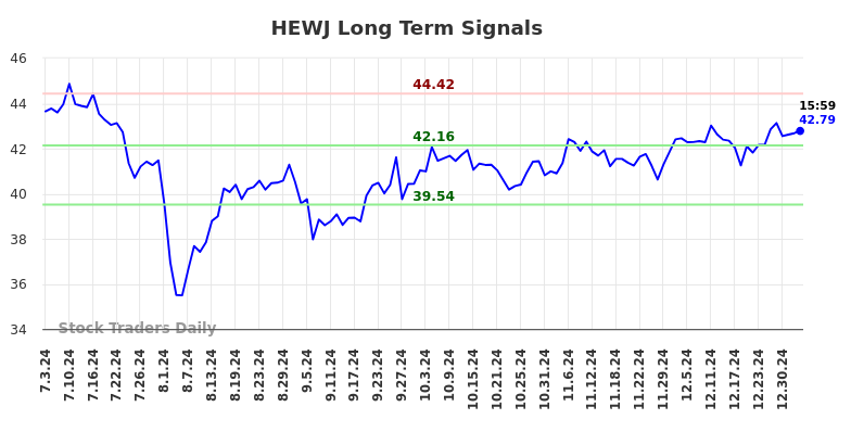 HEWJ Long Term Analysis for January 5 2025 HEWJ Long Term Analysis for January 5 2025