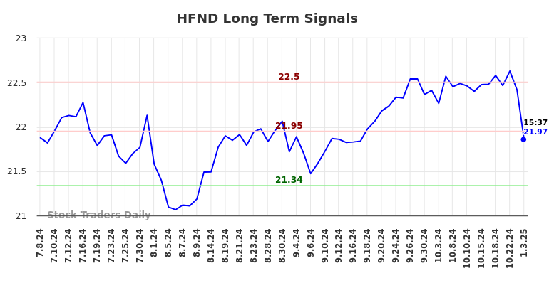 HFND Long Term Analysis for January 5 2025