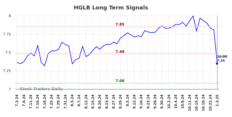 HGLB Long Term Analysis for January 5 2025