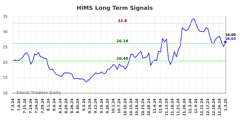 HIMS Long Term Analysis for January 5 2025