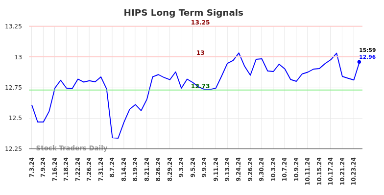 HIPS Long Term Analysis for January 5 2025