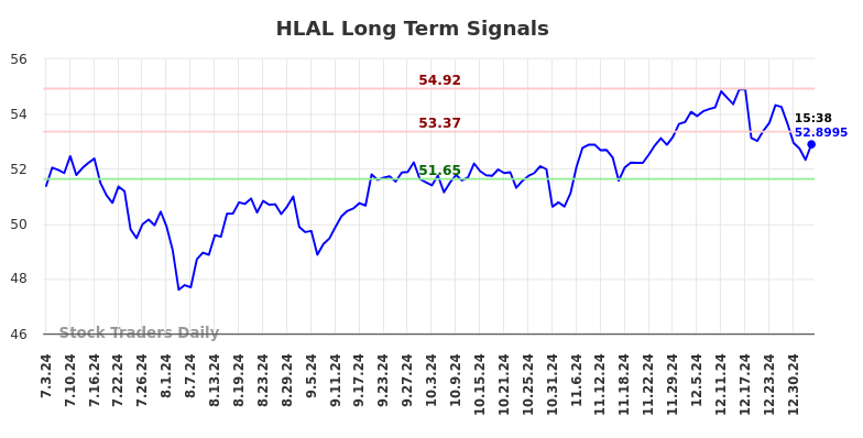 HLAL Long Term Analysis for January 5 2025