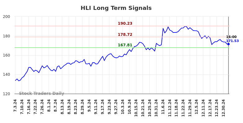 HLI Long Term Analysis for January 5 2025