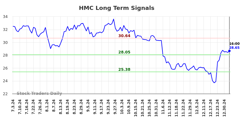 HMC Long Term Analysis for January 5 2025