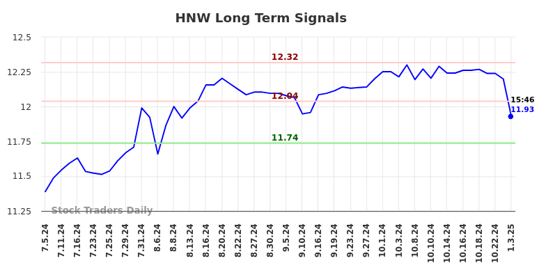 HNW Long Term Analysis for January 5 2025 HNW Long Term Analysis for January 5 2025