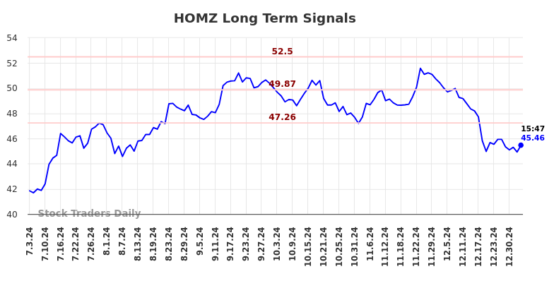 HOMZ Long Term Analysis for January 5 2025