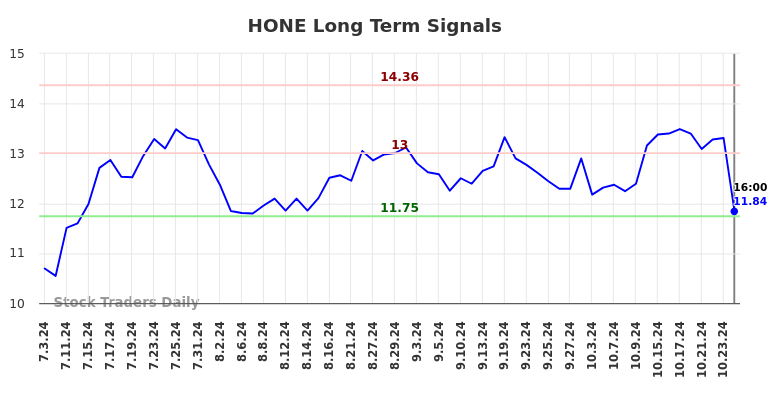 HONE Long Term Analysis for January 5 2025