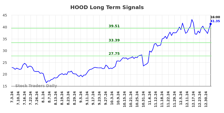 HOOD Long Term Analysis for January 5 2025