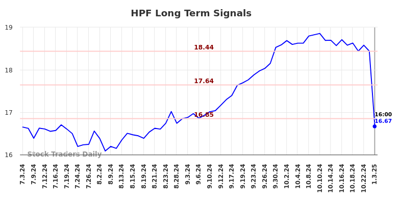 HPF Long Term Analysis for January 5 2025