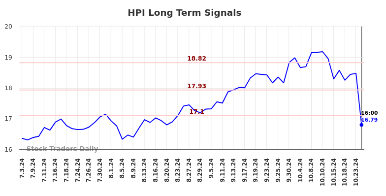 HPI Long Term Analysis for January 5 2025