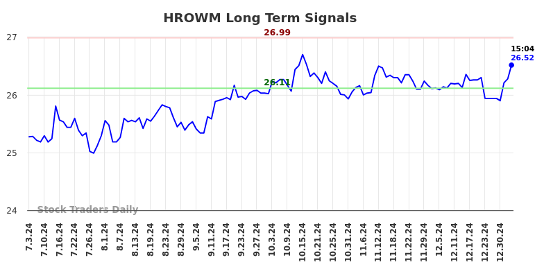 HROWM Long Term Analysis for January 5 2025