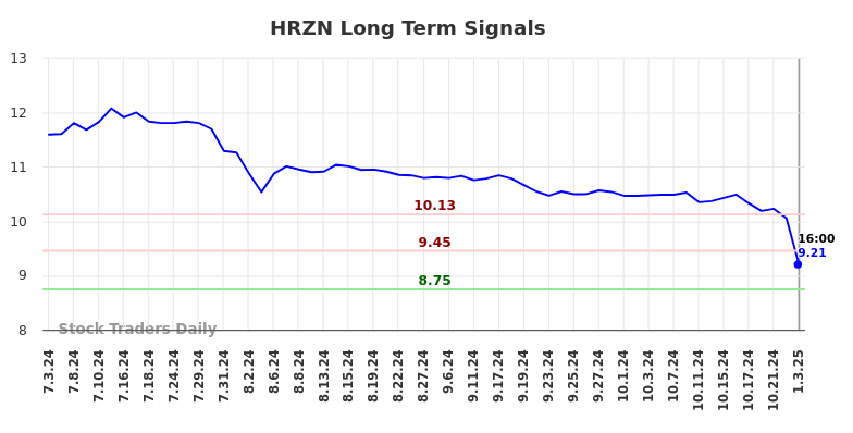 HRZN Long Term Analysis for January 5 2025