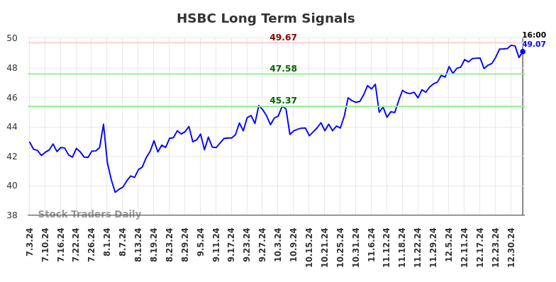 HSBC Long Term Analysis for January 5 2025