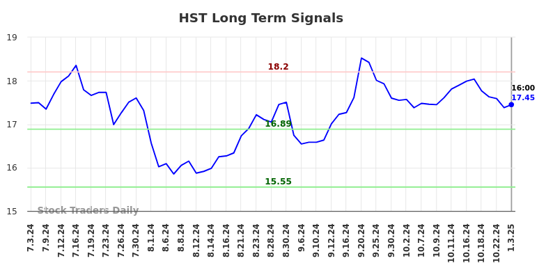 HST Long Term Analysis for January 5 2025