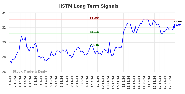 HSTM Long Term Analysis for January 5 2025