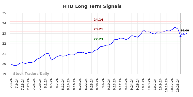 HTD Long Term Analysis for January 5 2025