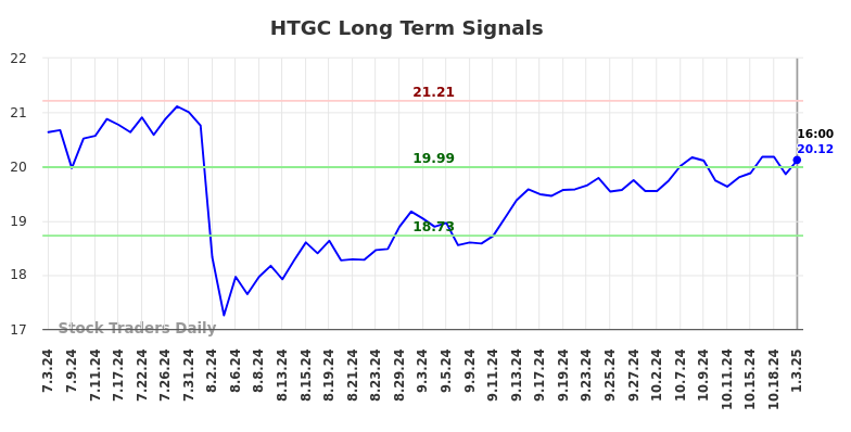 HTGC Long Term Analysis for January 5 2025