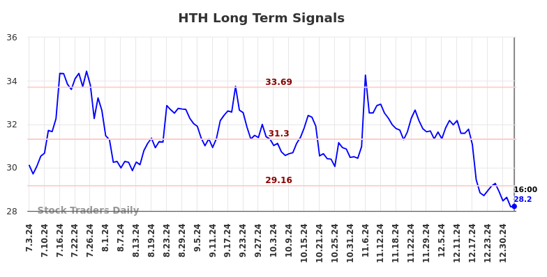 HTH Long Term Analysis for January 5 2025